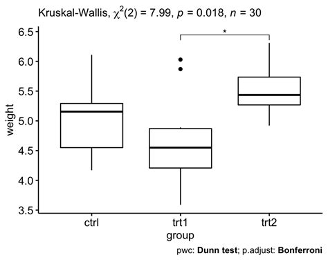 kruskal test from r stats package|kruskal wallis test pairwise comparison.